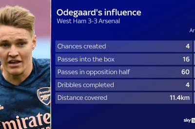 Martin Odegaard brings quality, composure and ‘incredible’ work-rate to Arsenal following Real Madrid loan move